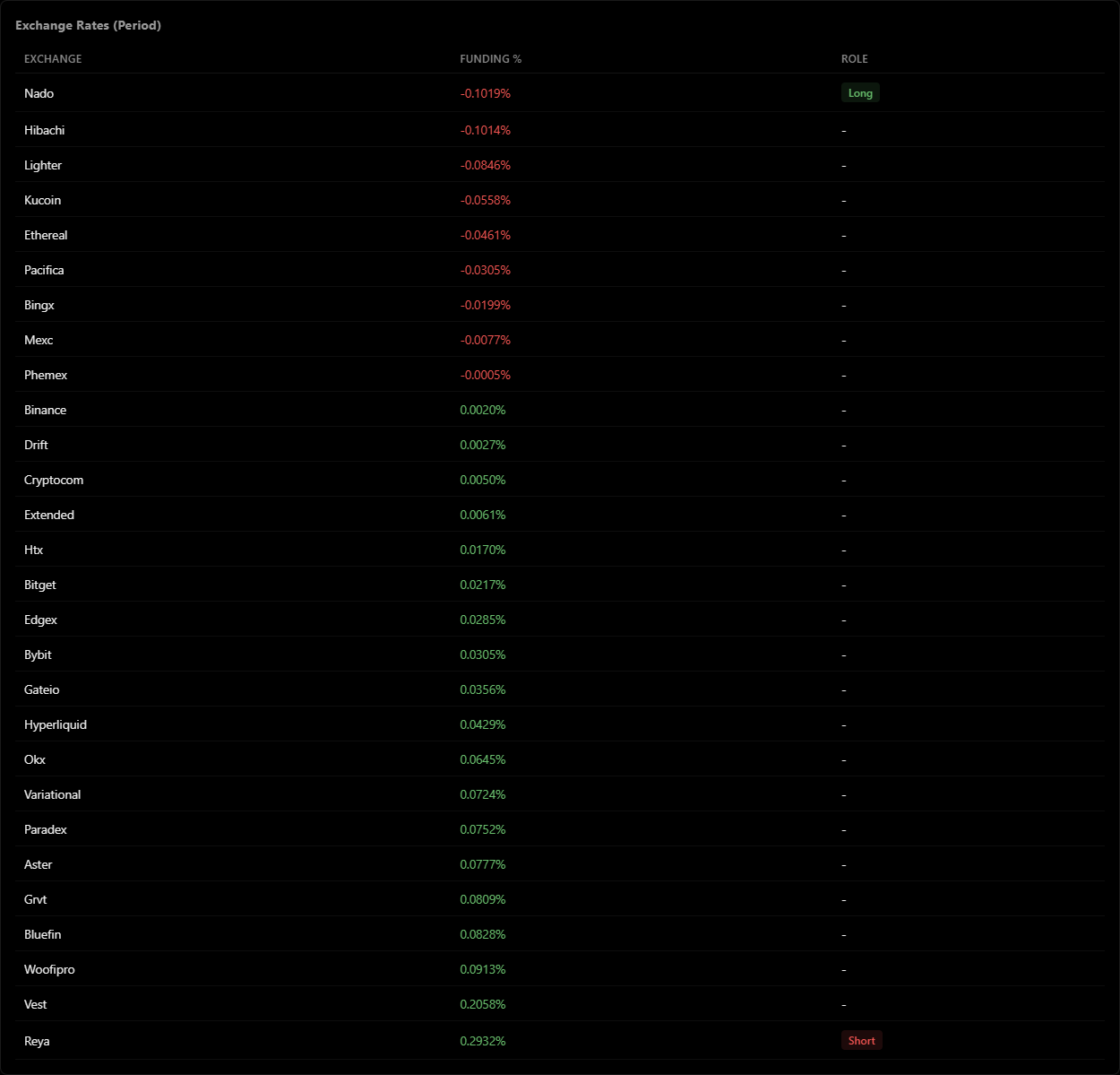 Rate table